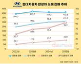 현대차 미국 법인 매출 50조 돌파…판매 정체에도 시장 확대