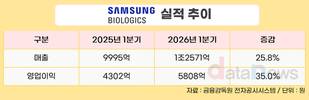 삼성바이오로직스, 공장 풀가동에 1분기 매출 1조 돌파