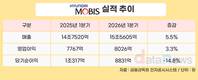 현대모비스, 1분기 매출 15조5605억…전년 대비 5.5%↑
