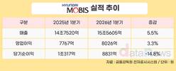 현대모비스, 1분기 매출 15조5605억…전년 대비 5.5%↑