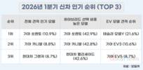 고유가에 전기차·하이브리드 견적 급증…친환경차 45% 돌파