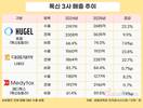 톡신 3사, 수출로 컸지만…중동 리스크 부상