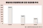 매일유업, 현금흐름 1512억→512억 ‘급감’…본업 흔들