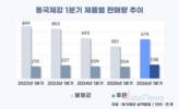 동국제강, 미국 AI 데이터센터 수요 타고 봉형강 판매량 반등