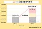 한화그룹, 재계 ‘톱5’ 진입…방산·조선이 자산 증가 견인