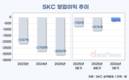 SKC, 손실 줄였다…반도체·화학 개선, 동박·신사업 부담 지속