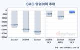 SKC, 손실 줄였다…반도체·화학 개선, 동박·신사업 부담 지속