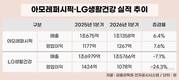 ‘탈중국’ 속도 차이…아모레·LG생건 실적 갈랐다