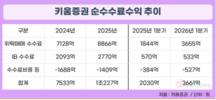 키움증권, 1분기만 위탁매매로 3600억 벌었다