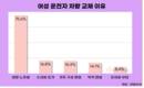여성 운전자, 차량 교체 사유 1위는 차량 노후화