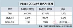 NHN, 1분기 매출 늘었지만 영업이익은 감소