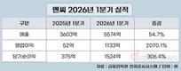 엔씨, 1분기 영업이익률 20% 넘겼다