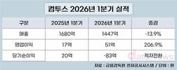 컴투스, 1분기 영업익 207%↑…“하반기 신작 기대”