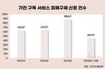 가전 구독 피해 늘어…정수기 피해 가장 많았다