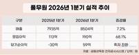 풀무원, 해외 턴어라운드 본격화…1분기 영업이익 68% 급증
