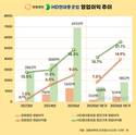 조선 호황에 선박엔진 실적 급등…AI 발전시장까지 넘본다