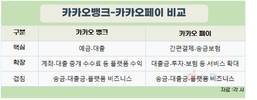 카카오뱅크·카카오페이, 한 지붕 두 금융의 골육상쟁?