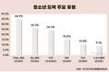 계속 도박하는 청소년 늘었다…1위는 카지노게임