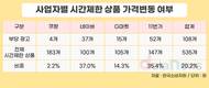 “기간 한정 세일”인데…온라인몰 20.2%, 종료 후에도 할인 유지