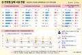 일반담배 흡연률 감소세·전자담배 사용은 증가세