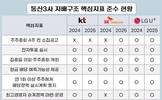 통신3사 지배구조 성적표…SK텔레콤 전 항목 준수