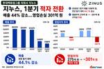 미래 먹거리였던 지누스…현대백화점 투자 효과 흔들