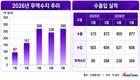 반도체 호조에 무역수지도 역대 최대