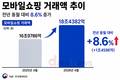 온라인쇼핑 소비 늘었다…두 달째 10%대 성장