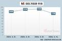 KT 임원 54% 교체…박윤영 색깔 입혔다
