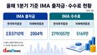 IMA 1분기 성적 보니, 한투 시장 선점 속도