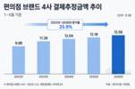 편의점 결제추정금액 4년 새 25.9%↑…GS25 톱
