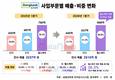 동국제약, 헬스케어 고성장…OTC 넘어 신성장축 부상