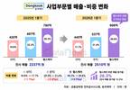 동국제약, 헬스케어 고성장…OTC 넘어 신성장축 부상