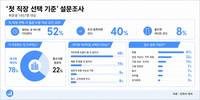 취준생 10명 중 8명, 
