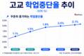 늘어나는 고교 학업중단율…2%대 돌파
