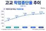 늘어나는 고교 학업중단율…2%대 돌파