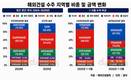 해외수주 66.8% 급감…중동 대신 아시아가 최대 시장으로
