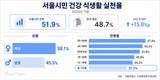 서울시민 건강 식생활 개선…아동·청소년층은 저조