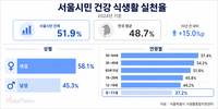 서울시민 건강 식생활 개선…아동·청소년층은 저조