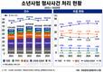 ‘참교육’이 불붙인 촉법소년 논쟁…최근 5년간 불기소 26~28%