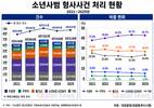 ‘참교육’이 불붙인 촉법소년 논쟁…최근 5년간 불기소 26~28%