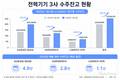 전력기기 3사, 수주잔고 37조 돌파…1년 새 50% 증가