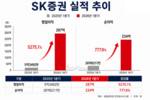 순이익 상승 이은 SK증권, 동전주 탈피하며 기업가치도↑