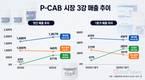 커지는 P-CAB 시장…케이캡·자큐보·펙수클루 경쟁 본격화