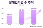 장애인 기업 17만5000개…3년 연속 증가