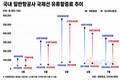 유류할증료 하락세…대한항공·아시아나 최대 22만 원↓