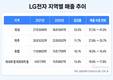 LG전자, 국내서 더 컸는데…유럽·신흥국 보는 이유