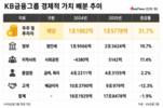 KB금융, 경제적 가치 배분 '배당'에 무게