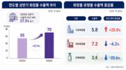 화장품 수출액 상반기만에 70억 달러…가장 많이 팔린 제품은