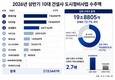 현대·GS·삼성물산, 도시정비 20조 싹쓸이…상반기 73% 차지